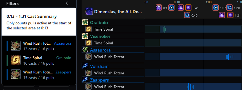 Cast Summary showing spell usage breakdown for a selected time window