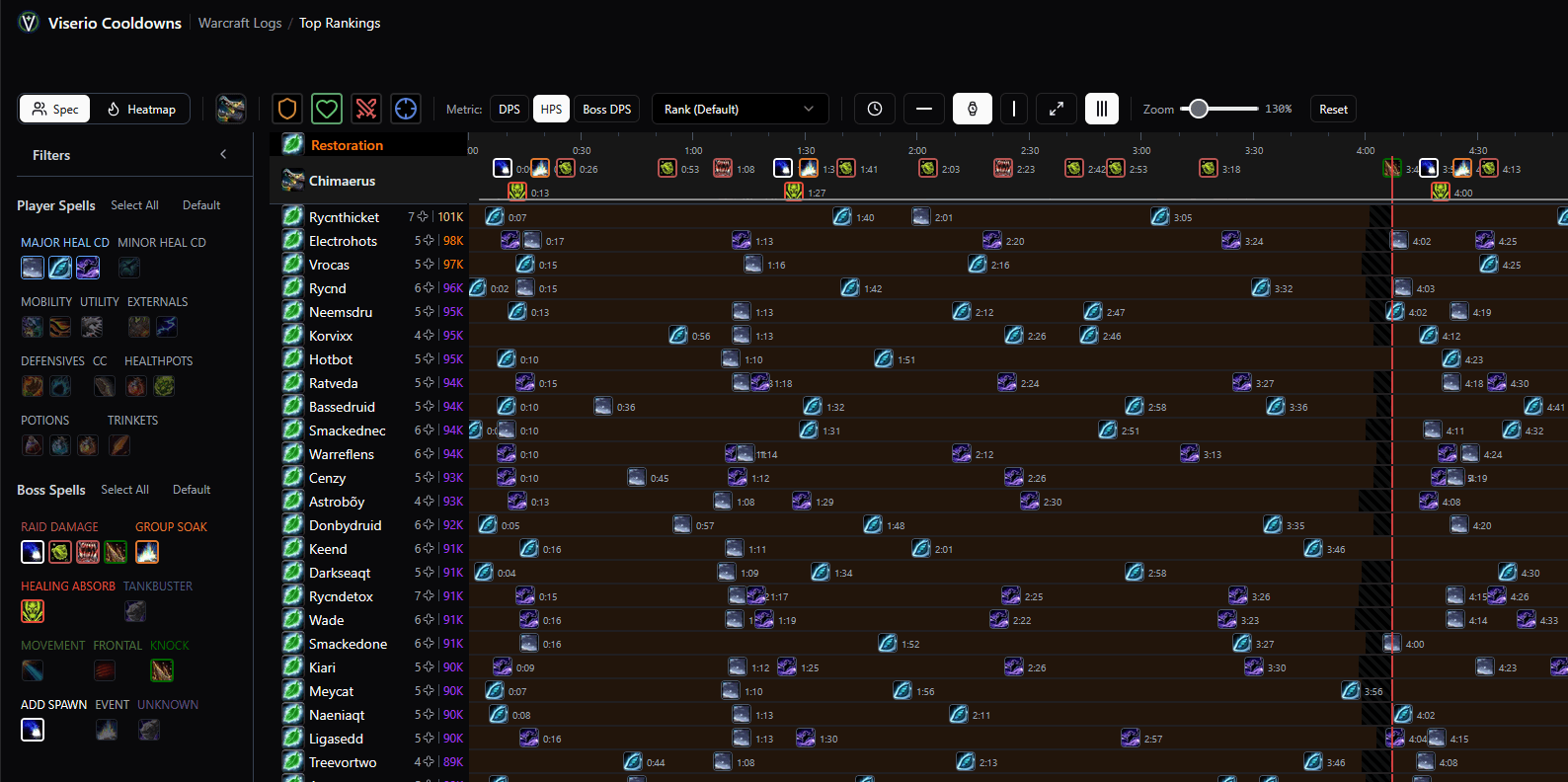 WCL Top Rankings overview