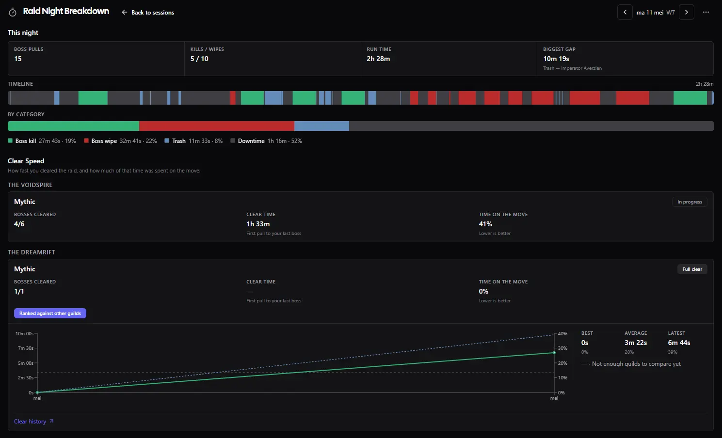 A single raid night broken into combat, trash, and downtime, with clear speed alongside