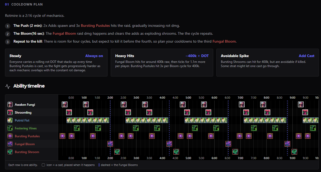 A boss guide focused on which abilities hurt and which cooldowns cover them